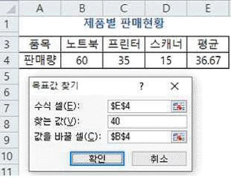 노트북·프린터·스캐너 판매량과 평균을 보여 주는 표 및 수식 셀 E4, 찾는 값 40, 값을 바꿀 셀 B4가 입력된 목표값 찾기 화면